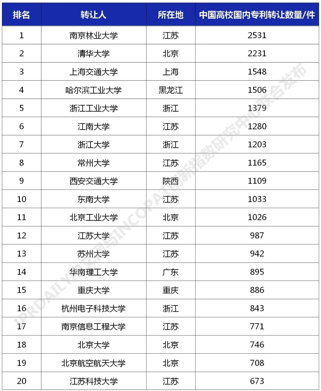 2021年最新！中國高校專利轉讓排行榜（TOP100）