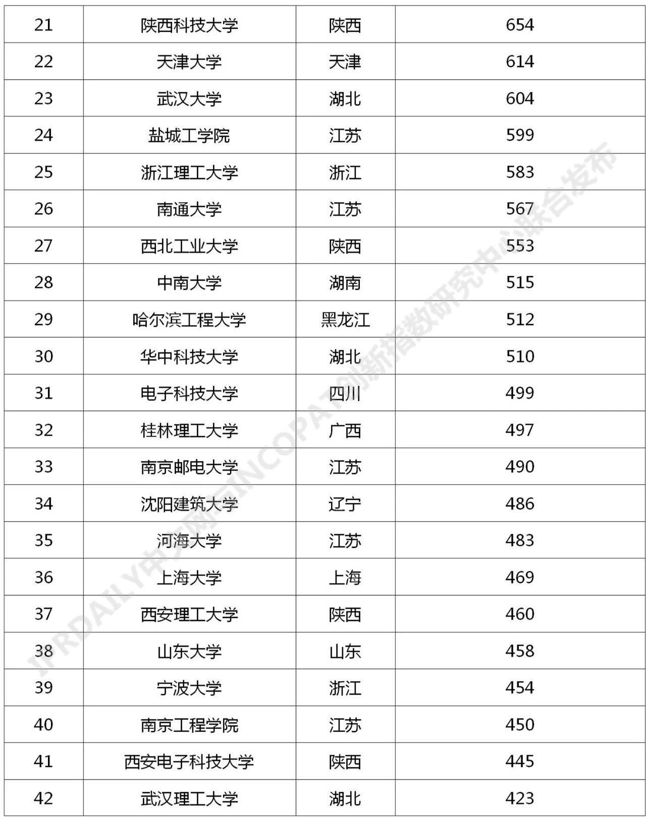2021年最新！中國高校專利轉讓排行榜（TOP100）