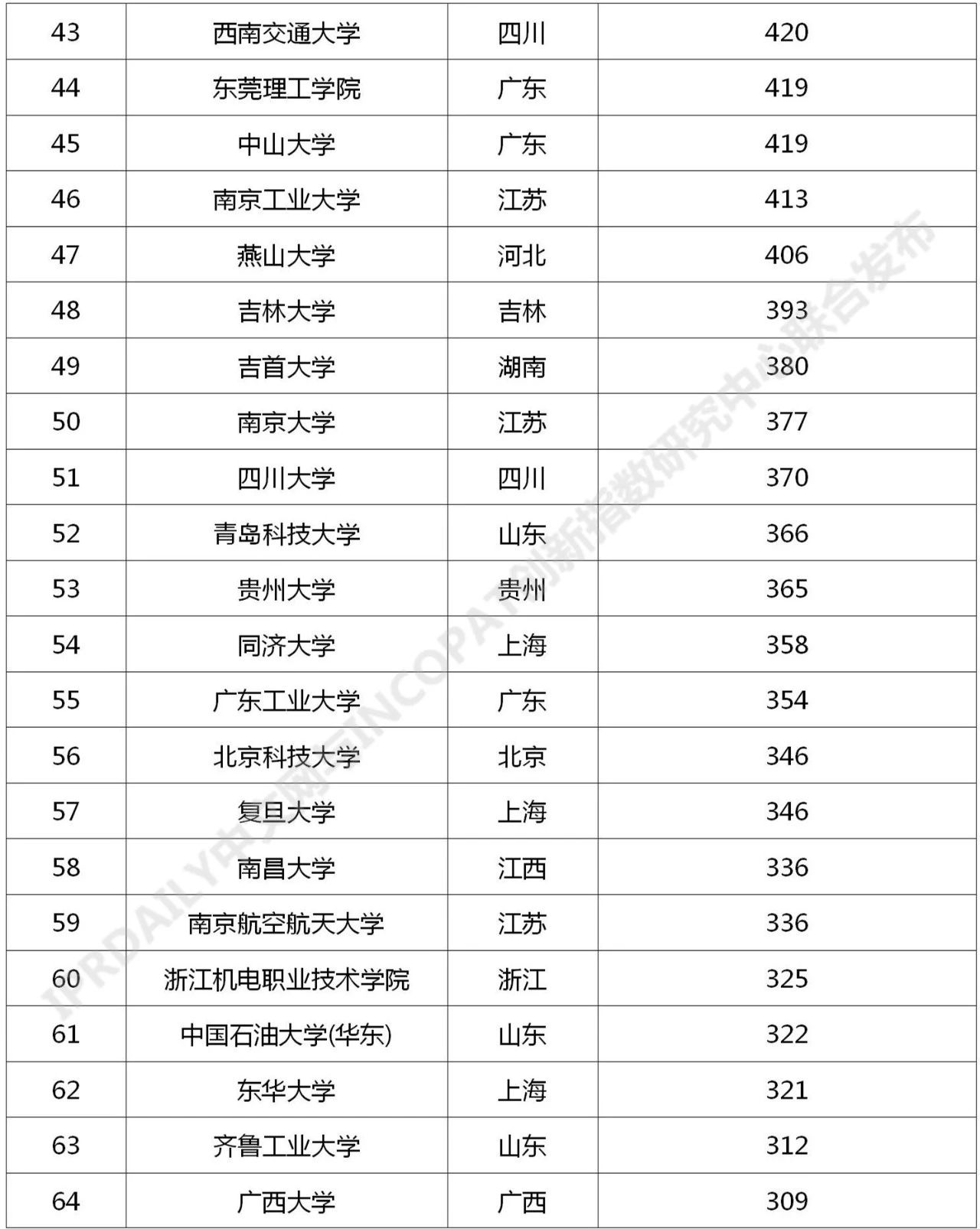 2021年最新！中國高校專利轉讓排行榜（TOP100）