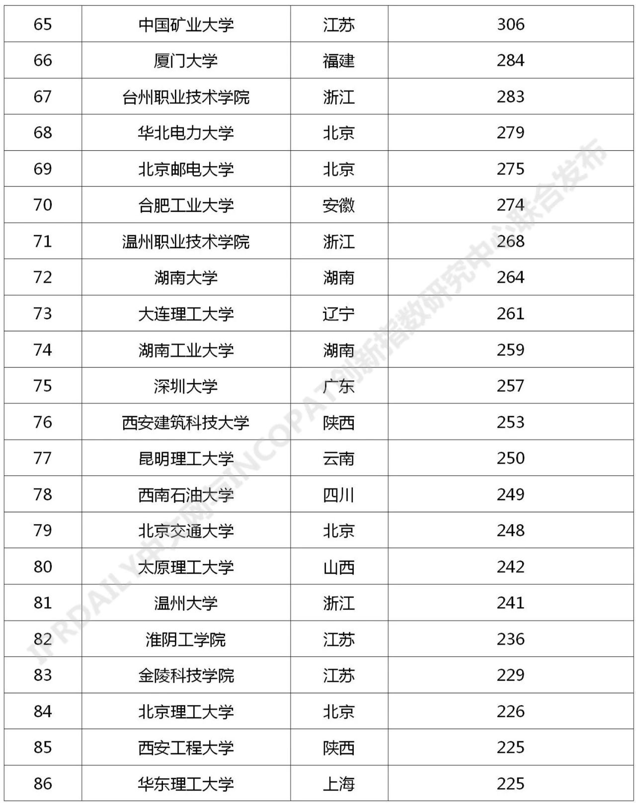 2021年最新！中國高校專利轉讓排行榜（TOP100）