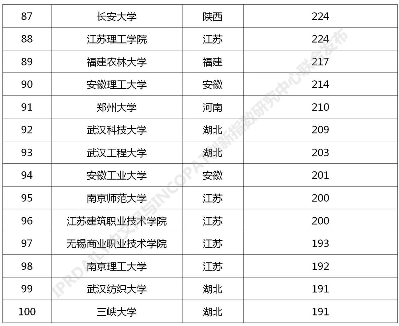 2021年最新！中國高校專利轉讓排行榜（TOP100）