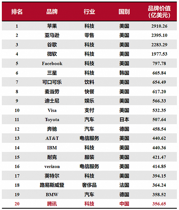 “2020全球綜合品牌價值百強榜”研究與解讀：15個中國品牌上榜，科技品牌增長最快