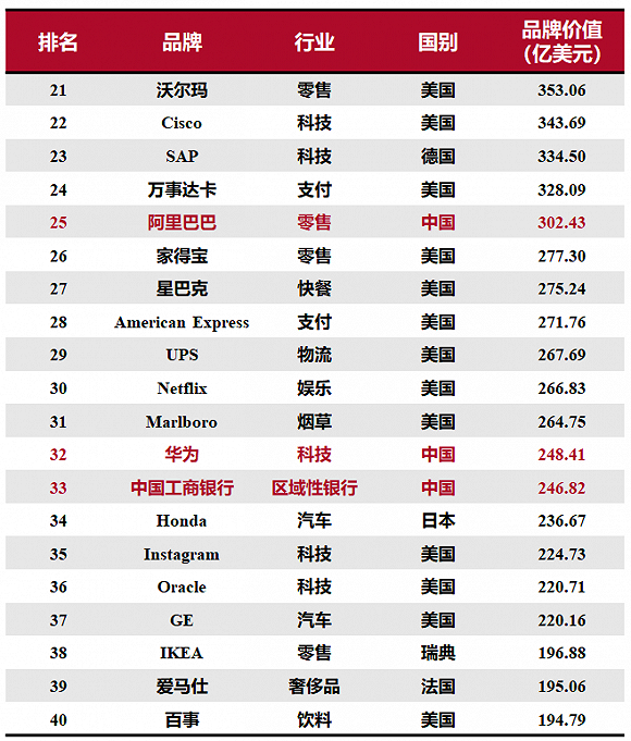 “2020全球綜合品牌價值百強榜”研究與解讀：15個中國品牌上榜，科技品牌增長最快