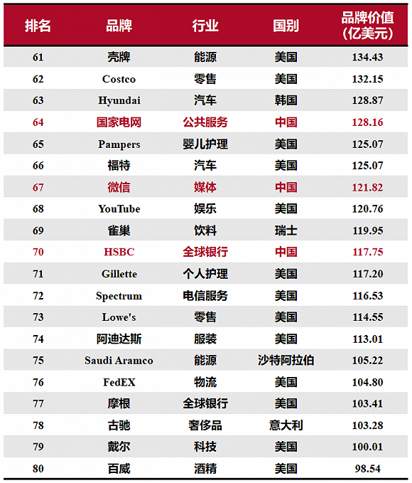 “2020全球綜合品牌價值百強榜”研究與解讀：15個中國品牌上榜，科技品牌增長最快