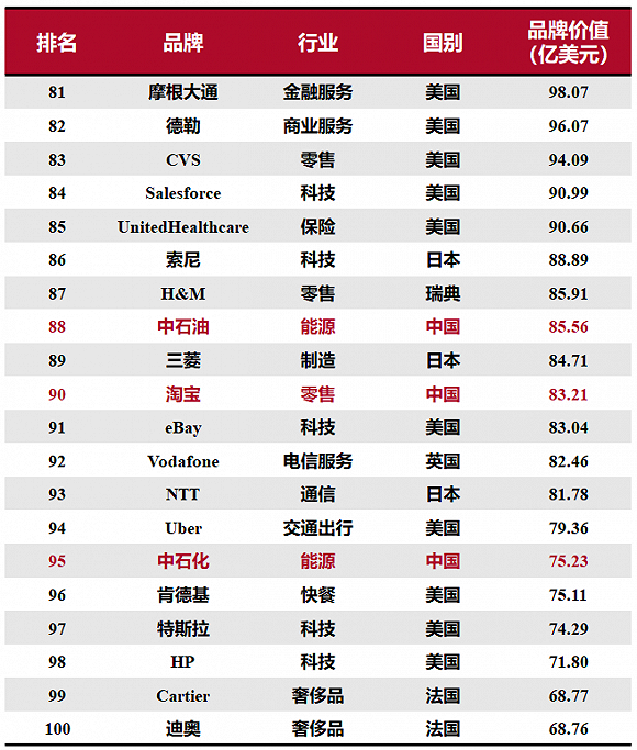 “2020全球綜合品牌價值百強榜”研究與解讀：15個中國品牌上榜，科技品牌增長最快