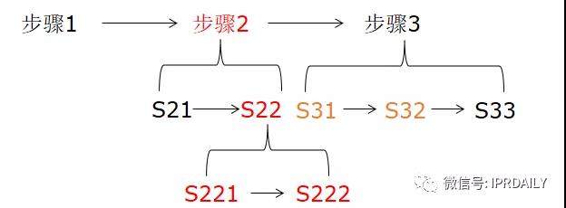 類比獨權，從屬權利要求的架構分析