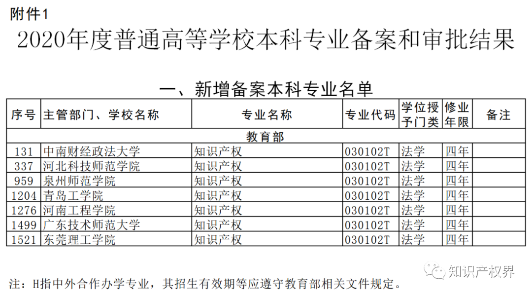 至2021年，已有100所高校設置知識產權本科專業?。ǜ?00所高校名錄）