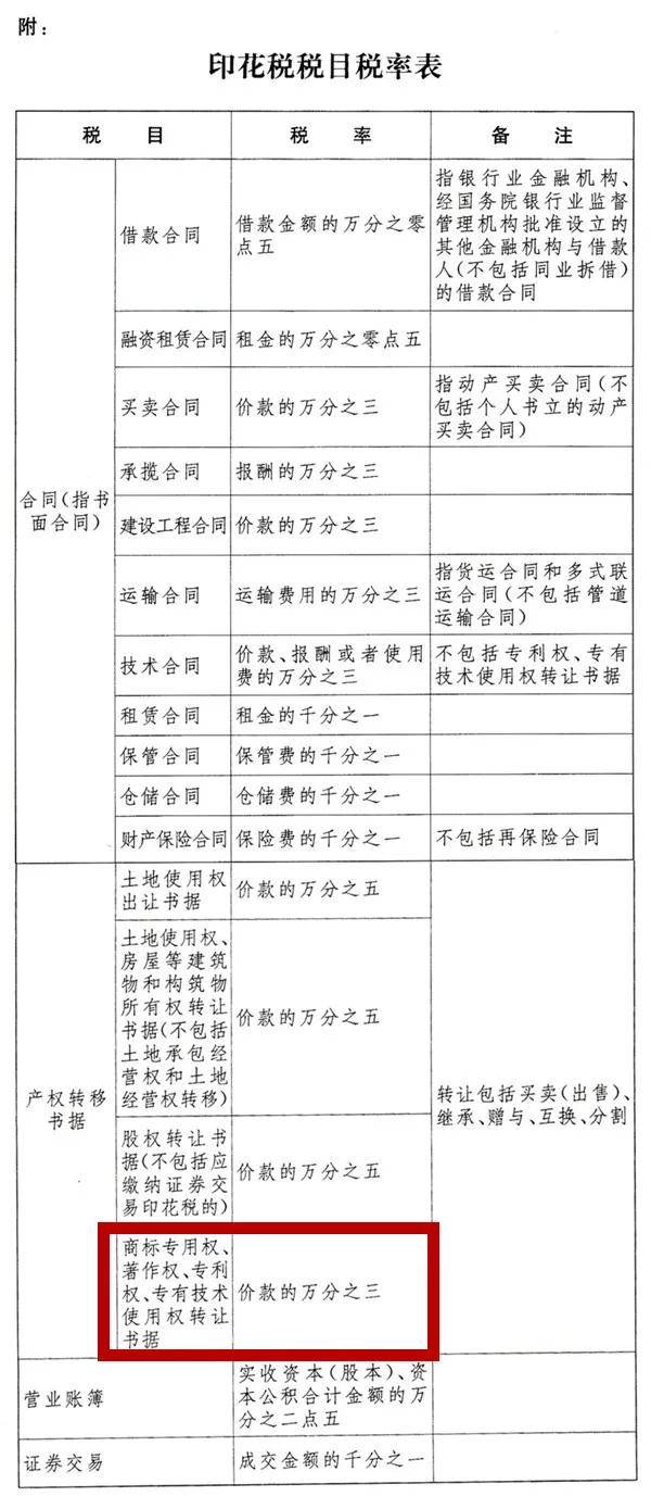 2022.7.1起施行！降低知識產權轉讓稅率并取消專利證、商標證印花稅稅目！