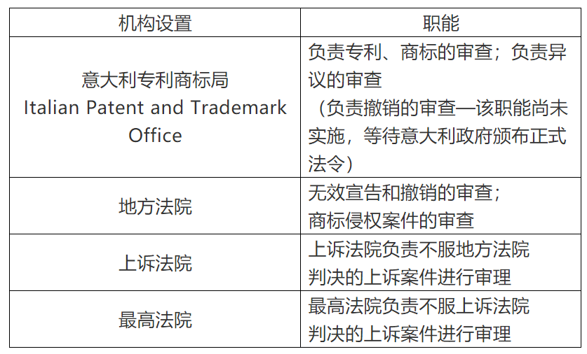 商標局：意大利商標注冊和維權流程介紹！