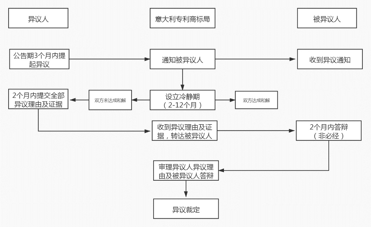 商標局：意大利商標注冊和維權流程介紹！