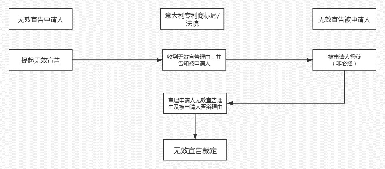 商標局：意大利商標注冊和維權流程介紹！