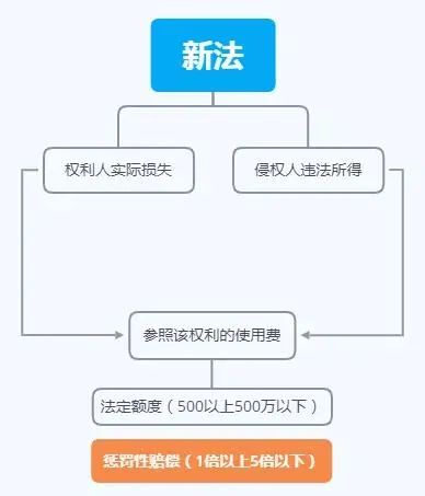 新著作權法對一個普通的創作者、使用者會產生什么影響？
