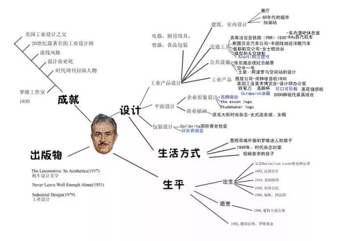 盤點7位影響世界的頂尖工業設計大師