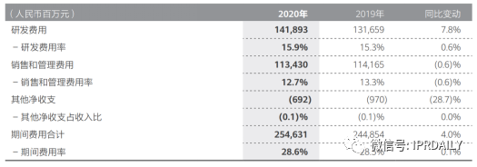 華為在汽車領域達成最大許可！超3000萬輛汽車將獲得其專利許可