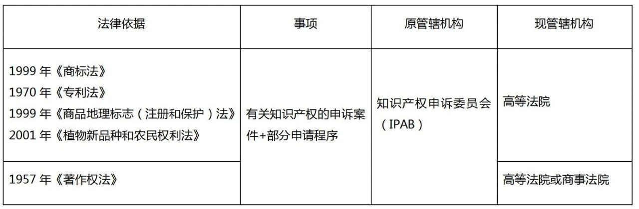 印度知識產權申訴管轄權即將巨變