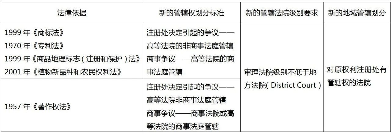 印度知識產權申訴管轄權即將巨變