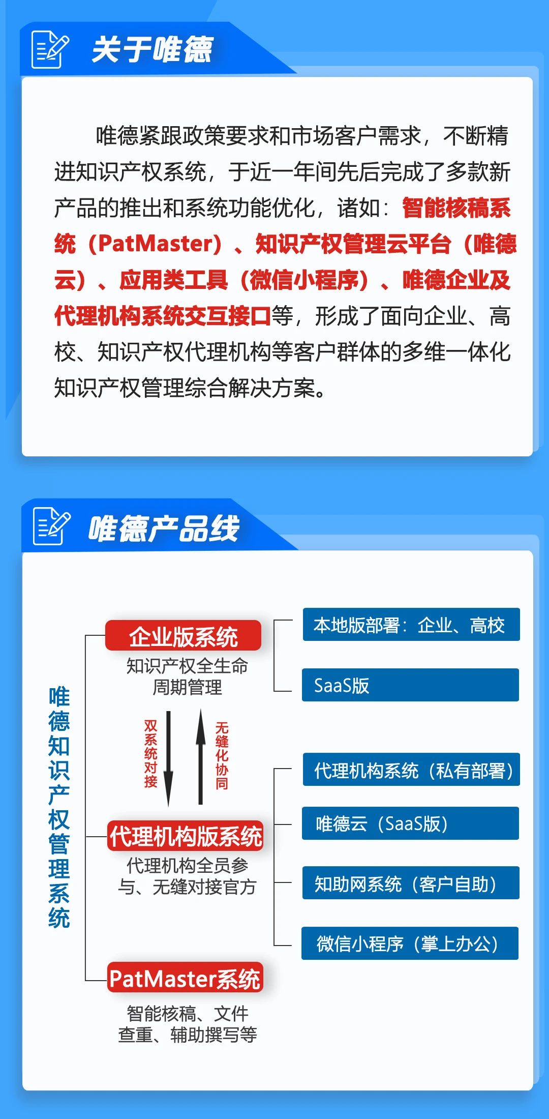 高效協同再升級，唯德助力企業知識產權全過程管理提升！