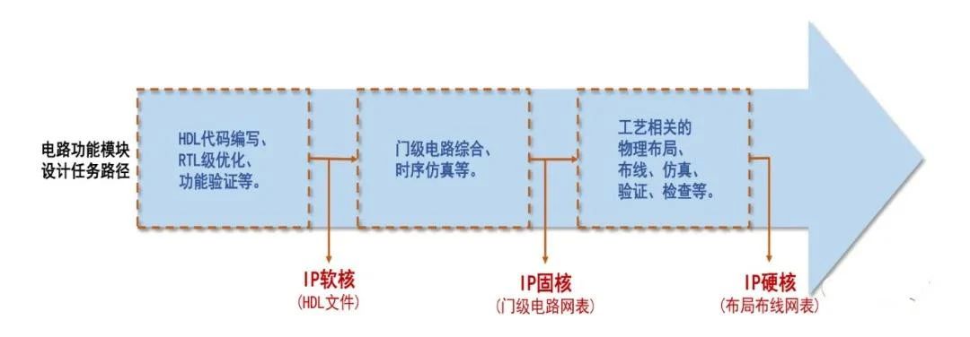芯片行業所說的IP是個什么東西？