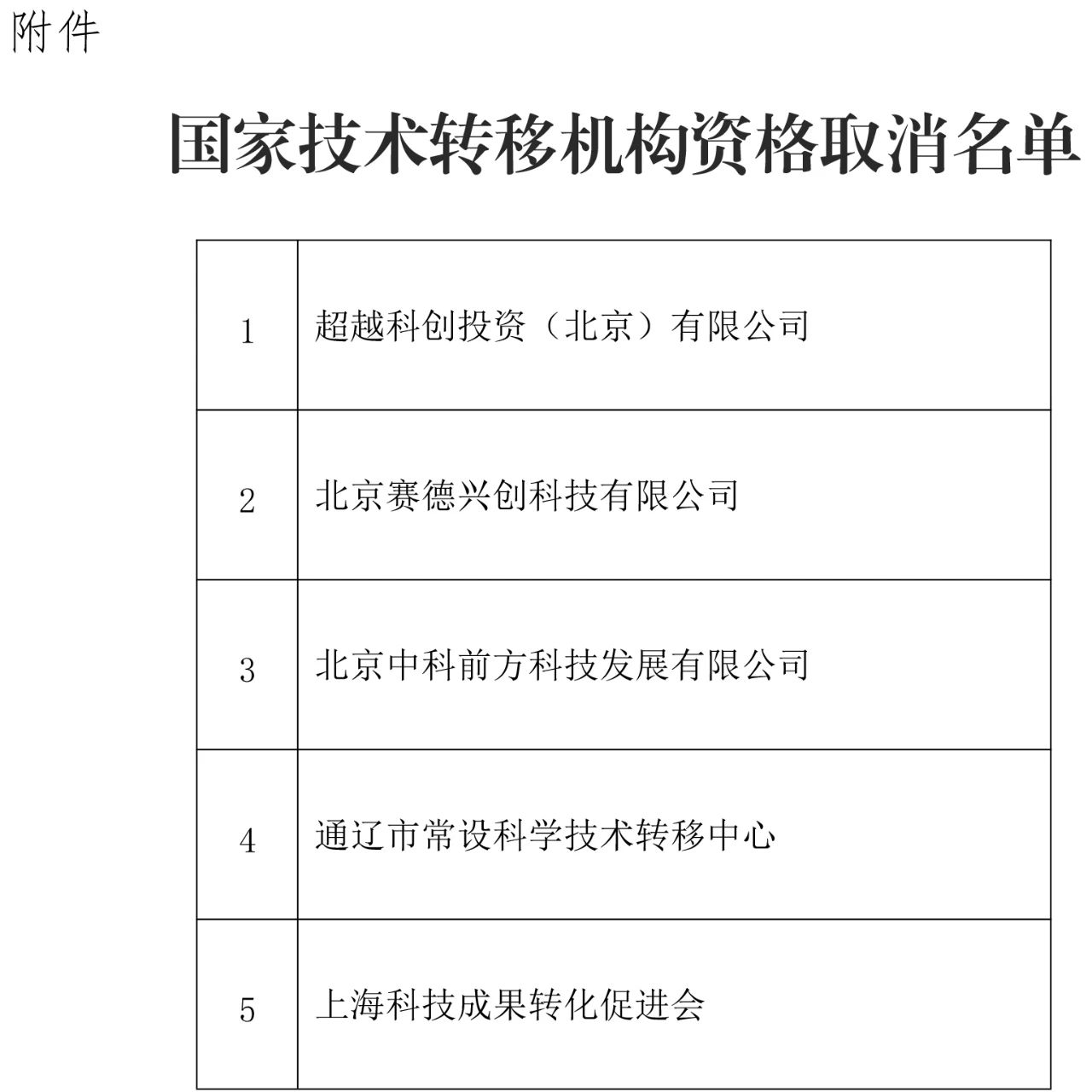 這5家國家技術轉移機構被取消資格！