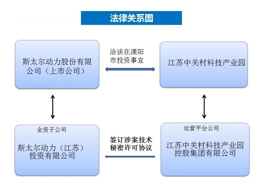 最高法談│2億元標的技術秘密許可使用合同被認定為虛假通謀！