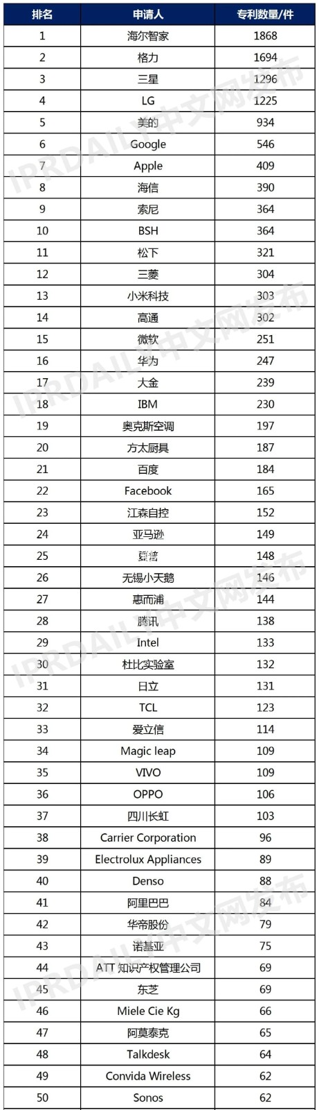 2021年上半年全球智慧家庭發明專利排行榜（TOP100）