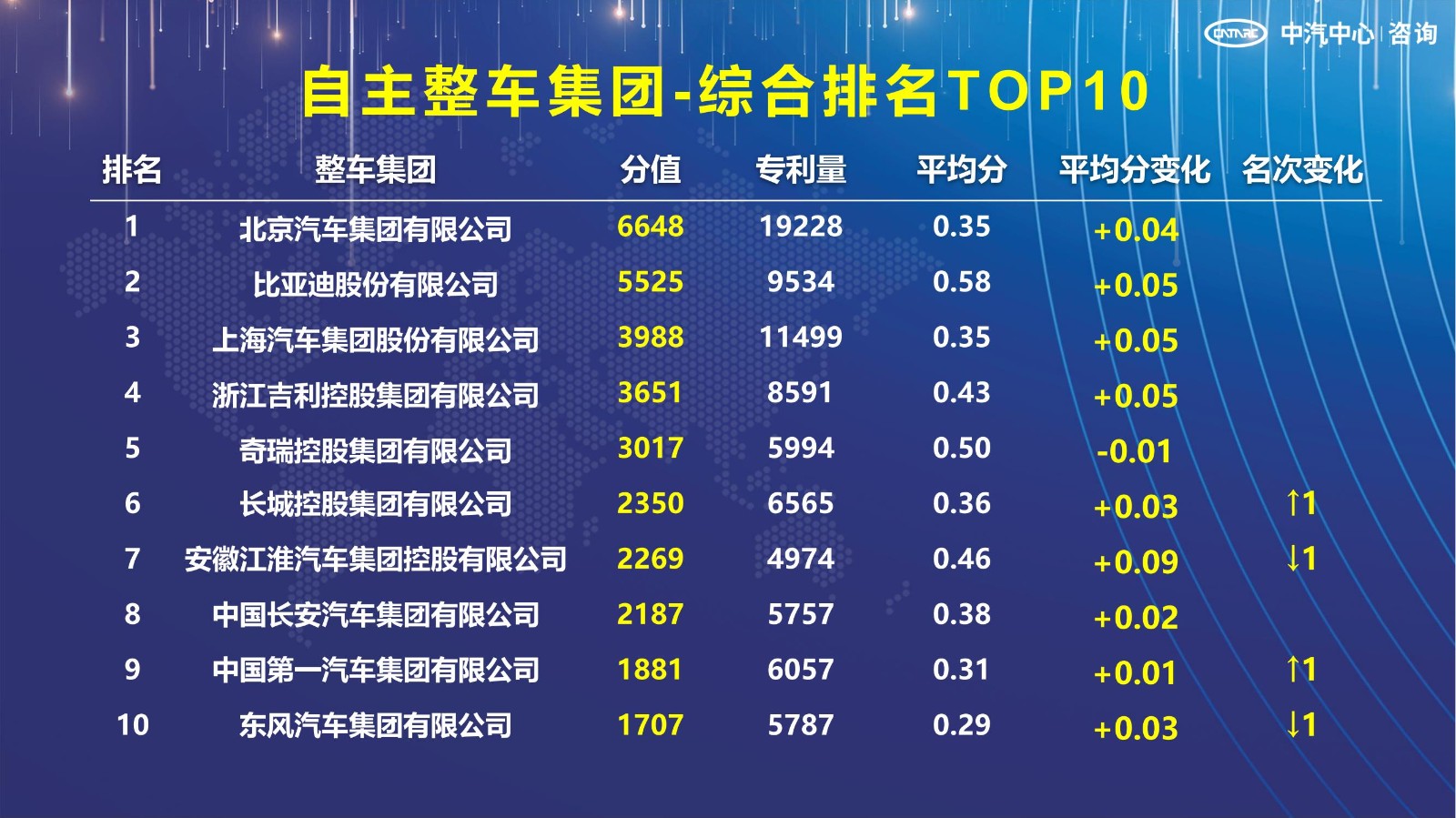 2021汽車專利創新指數成果發布！自主企業在專利技術維度平均分已趕超外企