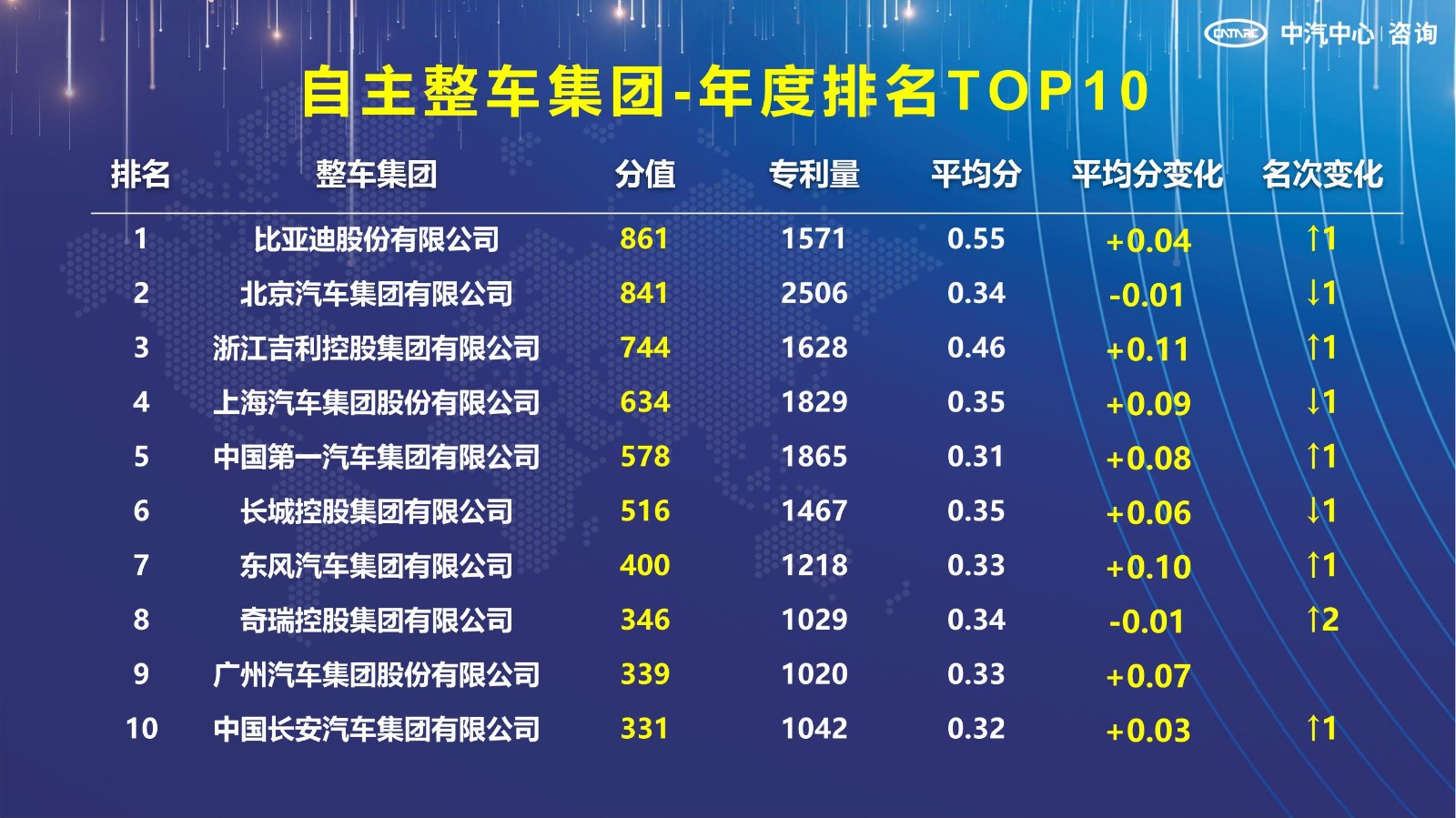 2021汽車專利創新指數成果發布！自主企業在專利技術維度平均分已趕超外企