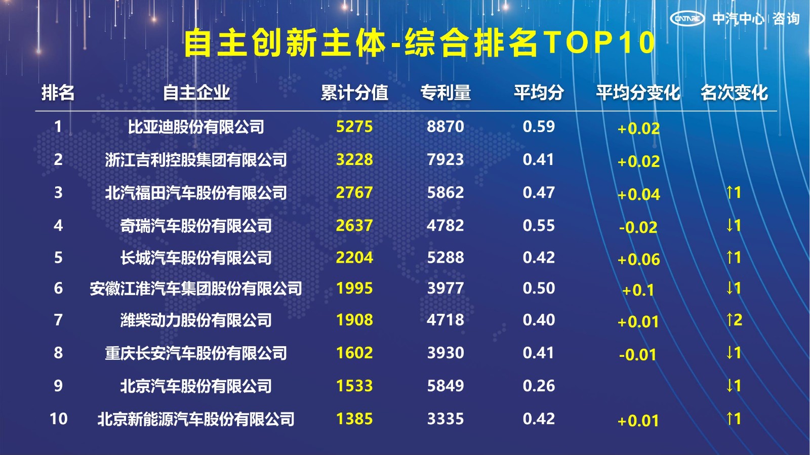 2021汽車專利創新指數成果發布！自主企業在專利技術維度平均分已趕超外企