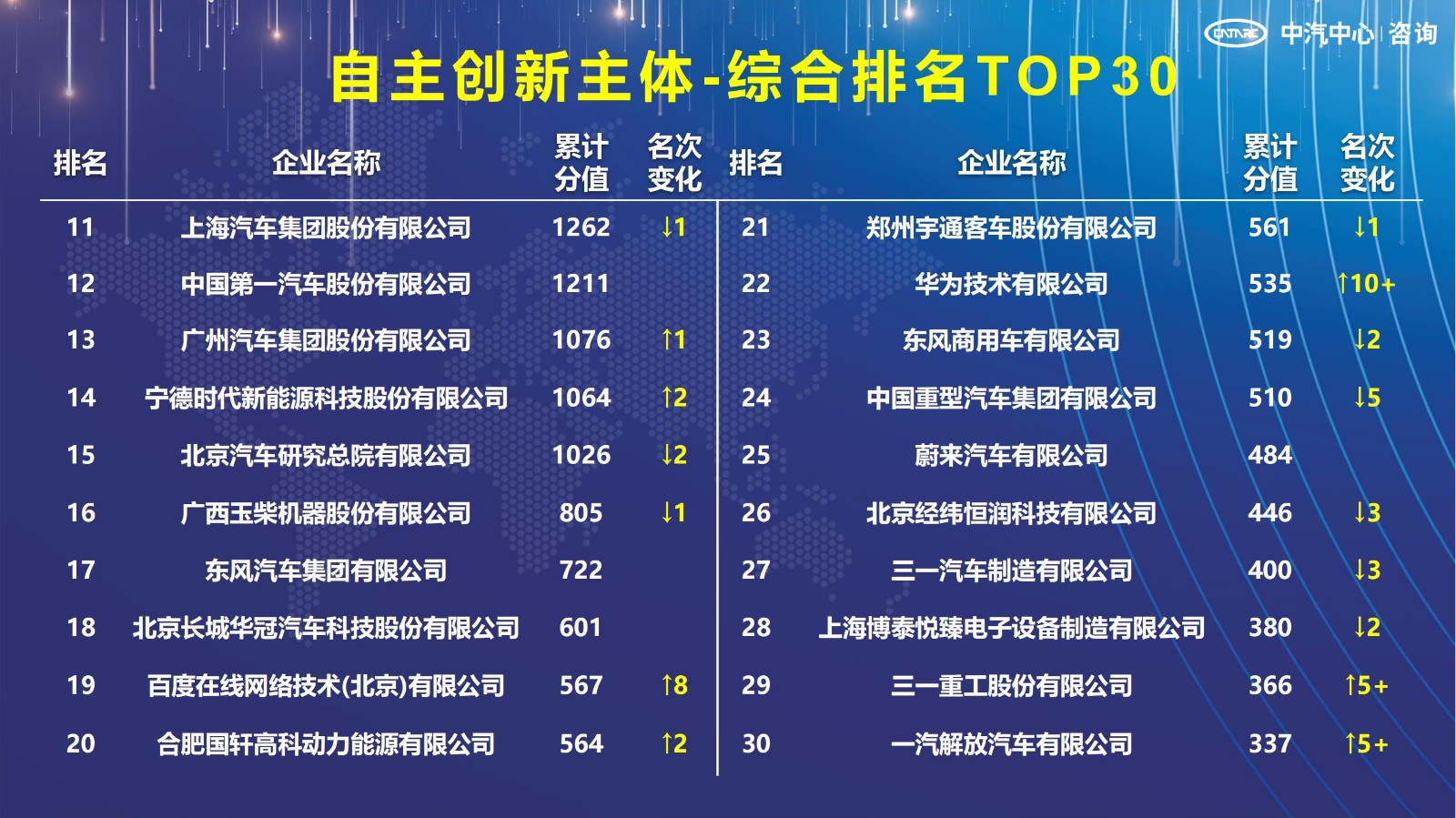2021汽車專利創新指數成果發布！自主企業在專利技術維度平均分已趕超外企