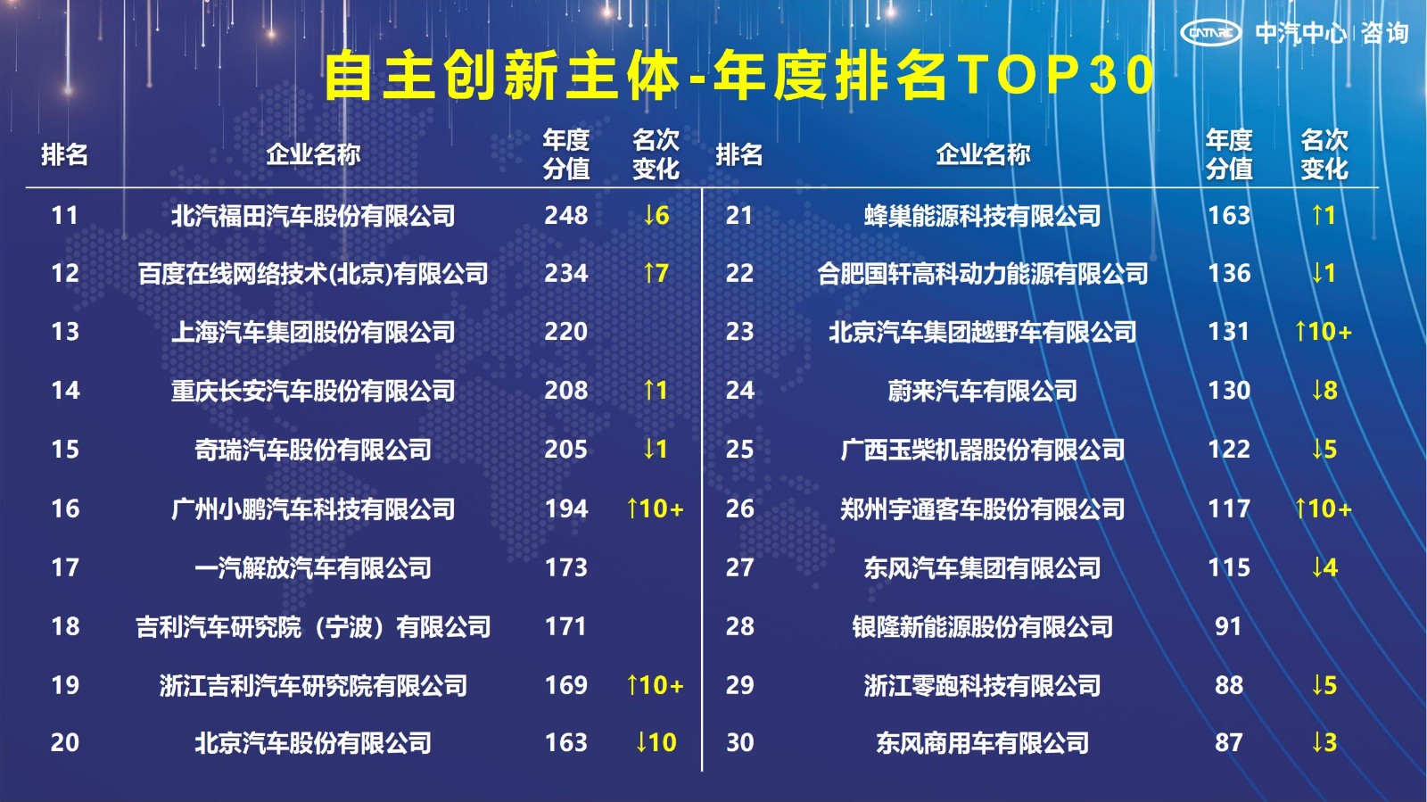 2021汽車專利創新指數成果發布！自主企業在專利技術維度平均分已趕超外企