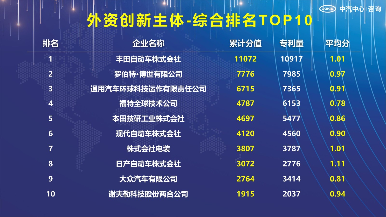 2021汽車專利創新指數成果發布！自主企業在專利技術維度平均分已趕超外企