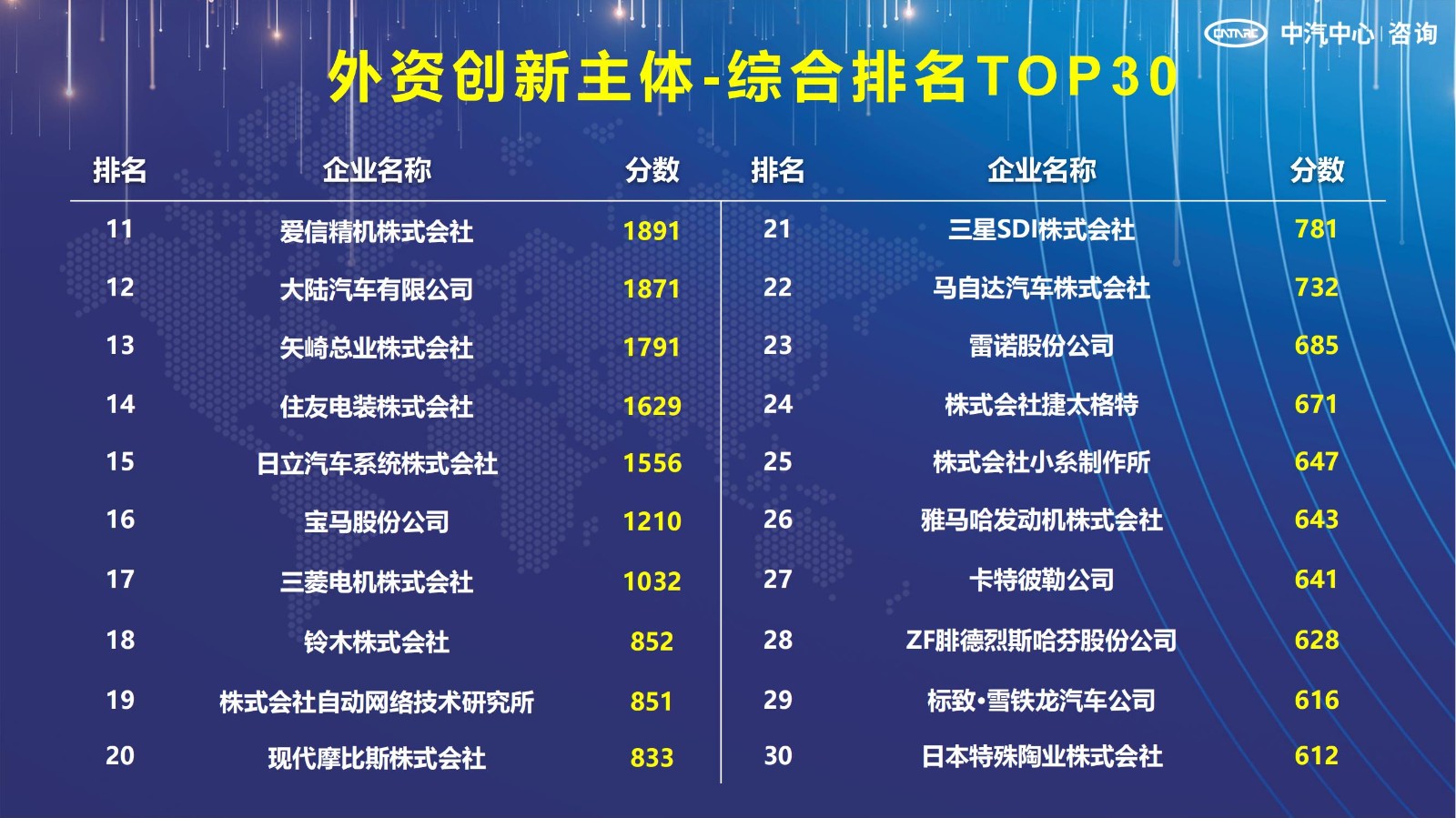 2021汽車專利創新指數成果發布！自主企業在專利技術維度平均分已趕超外企