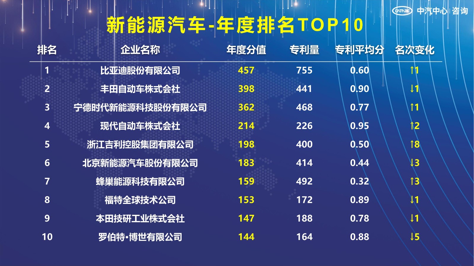 2021汽車專利創新指數成果發布！自主企業在專利技術維度平均分已趕超外企