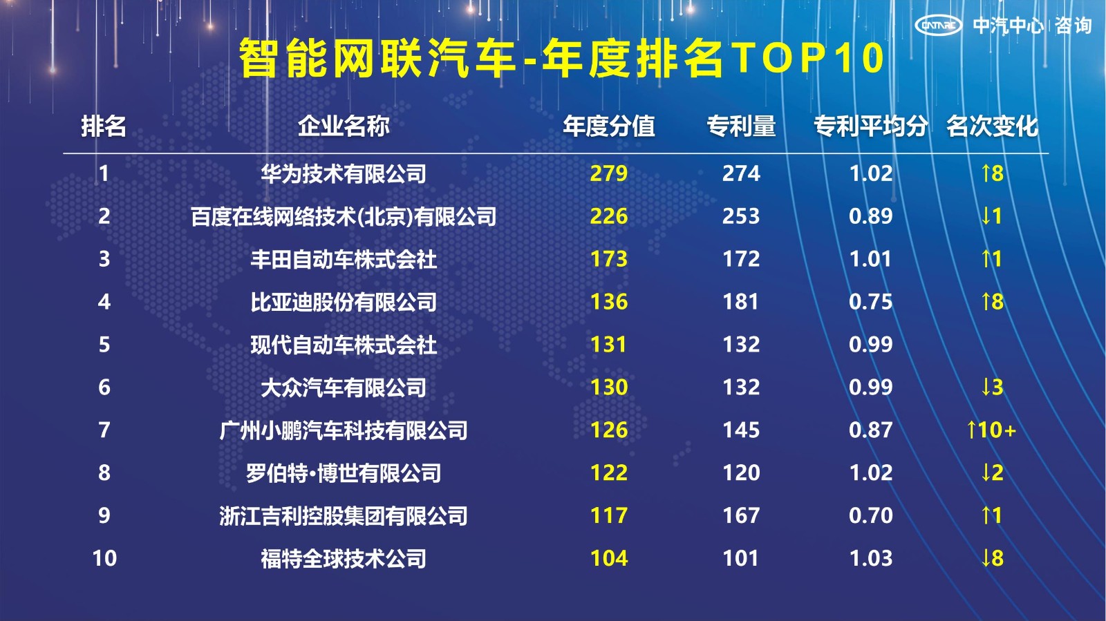 2021汽車專利創新指數成果發布！自主企業在專利技術維度平均分已趕超外企