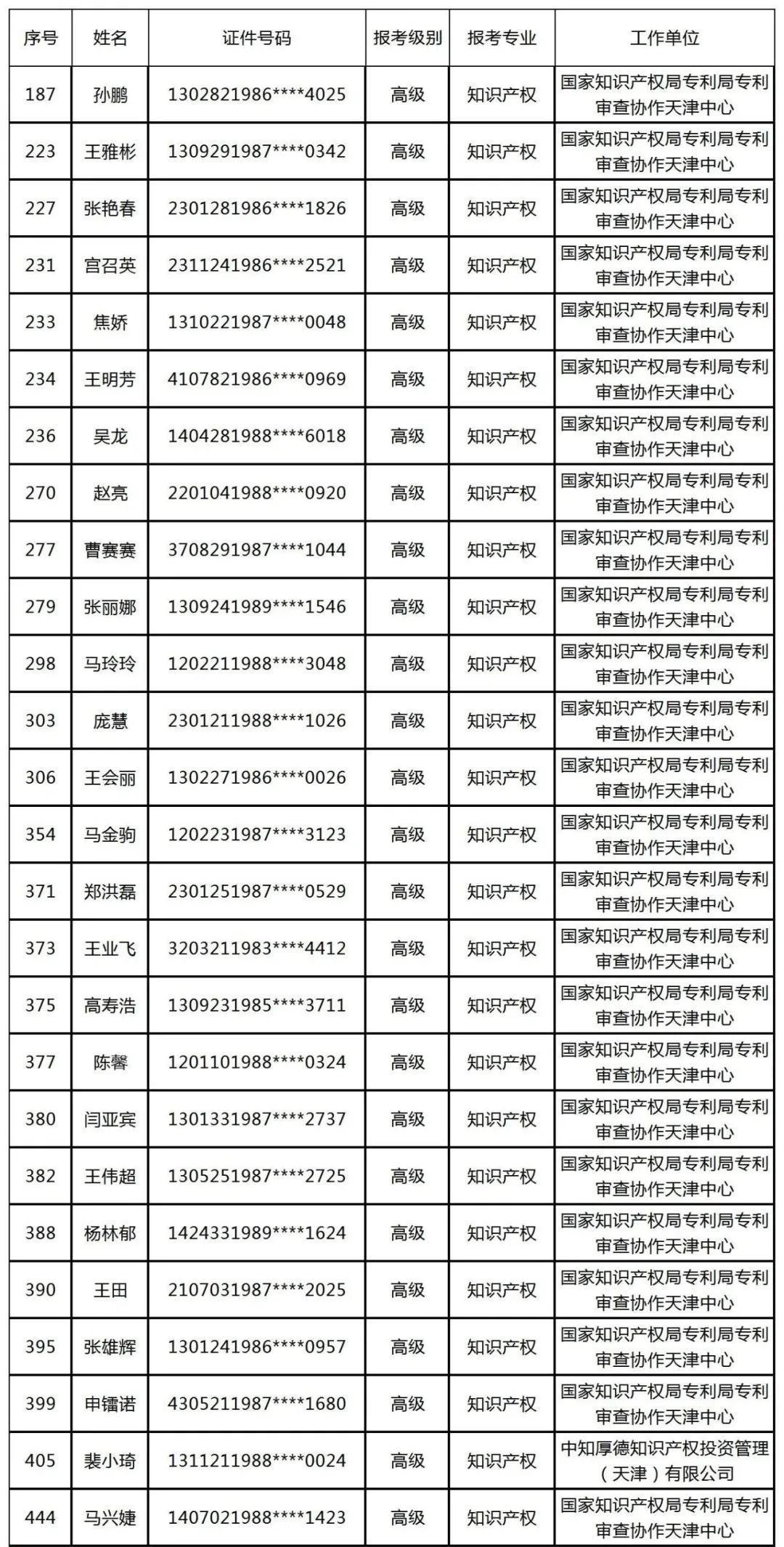 公布！2021年各地高級知識產權師合格名單