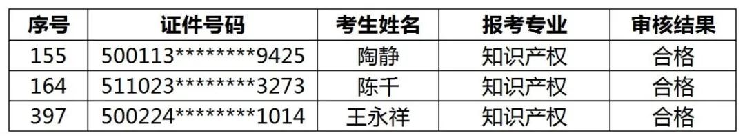 公布！2021年各地高級知識產權師合格名單
