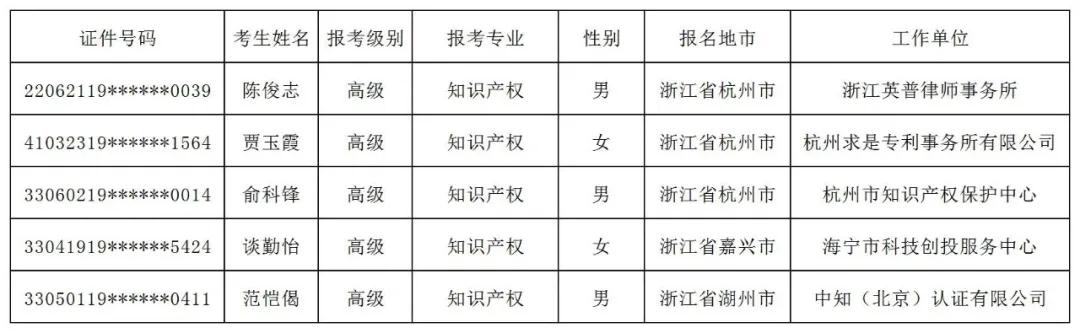 公布！2021年各地高級知識產權師合格名單