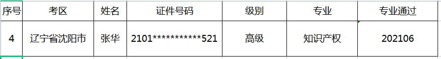公布！2021年各地高級知識產權師合格名單