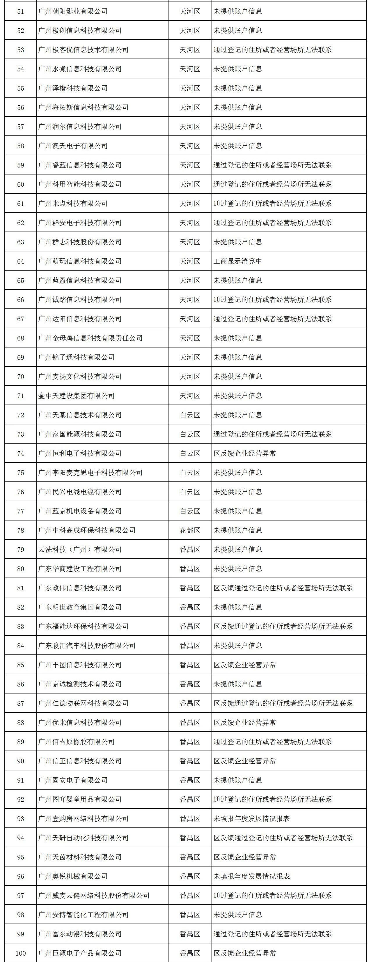 因未填報年度發展報表等，153家企業被中止撥付高新技術企業獎勵
