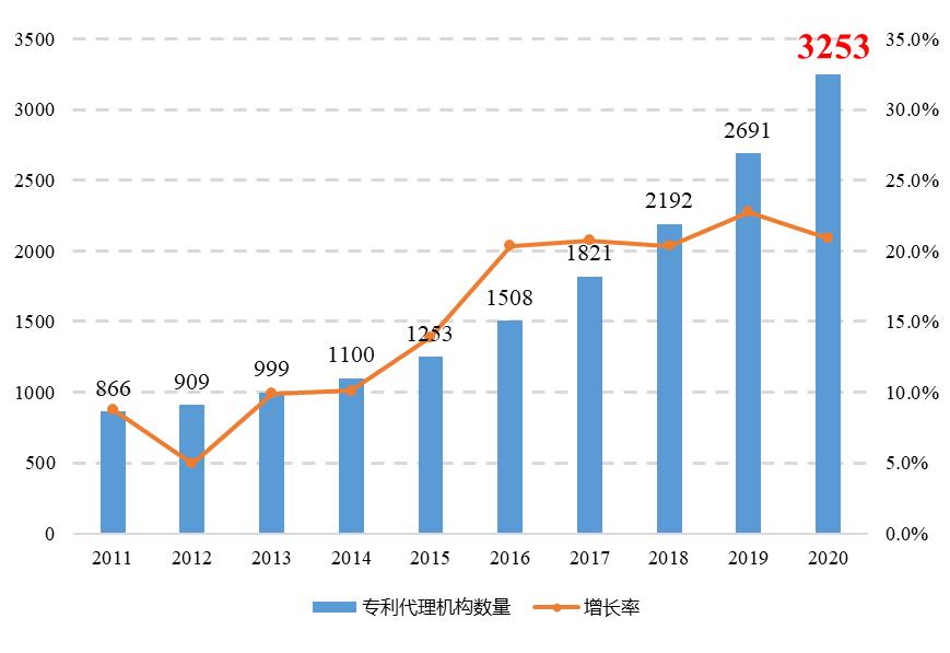 敲重點！《專利代理行業發展狀況（2020年）》發布
