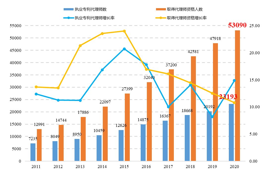 敲重點！《專利代理行業發展狀況（2020年）》發布
