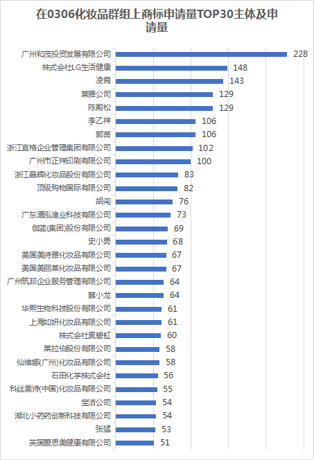 行業報告 | 美妝行業知名企業2021年上半年商標布局簡析