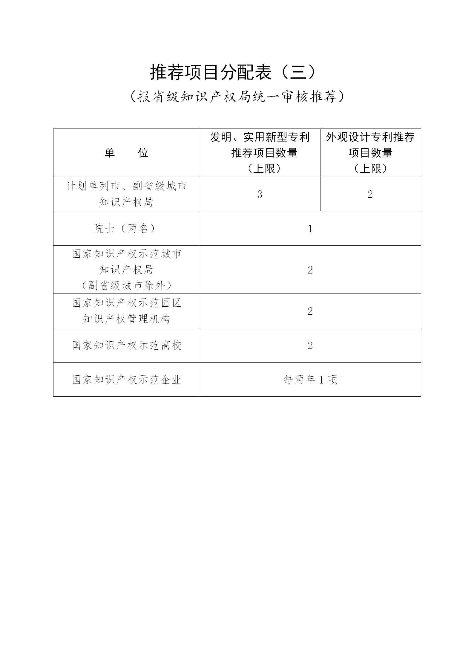 通知！第二十三屆中國專利獎評選工作啟動！