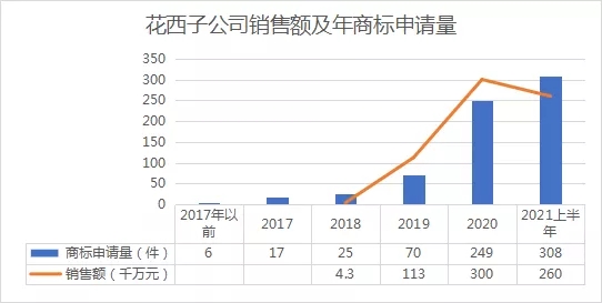 行業報告 | 美妝品牌再發力，花西子2021年上半年商標布局