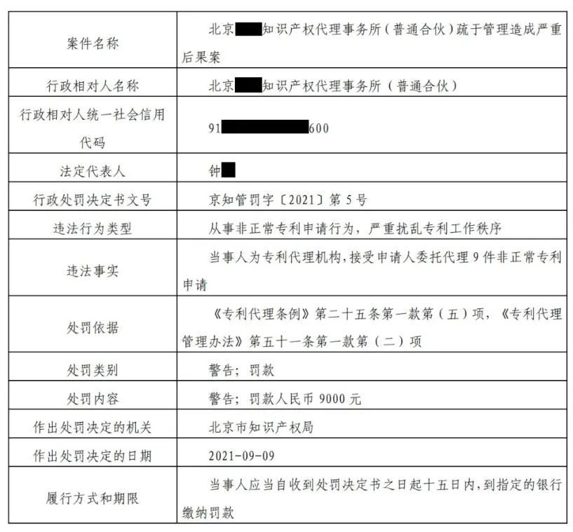 9家機構因非正常專利申請/擅自從事專利代理被罰！共計538517.8元