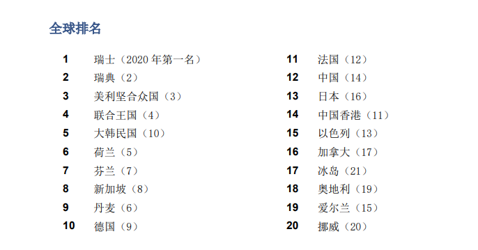 喜報！《2021年全球創新指數報告》發布！中國升至第12位！