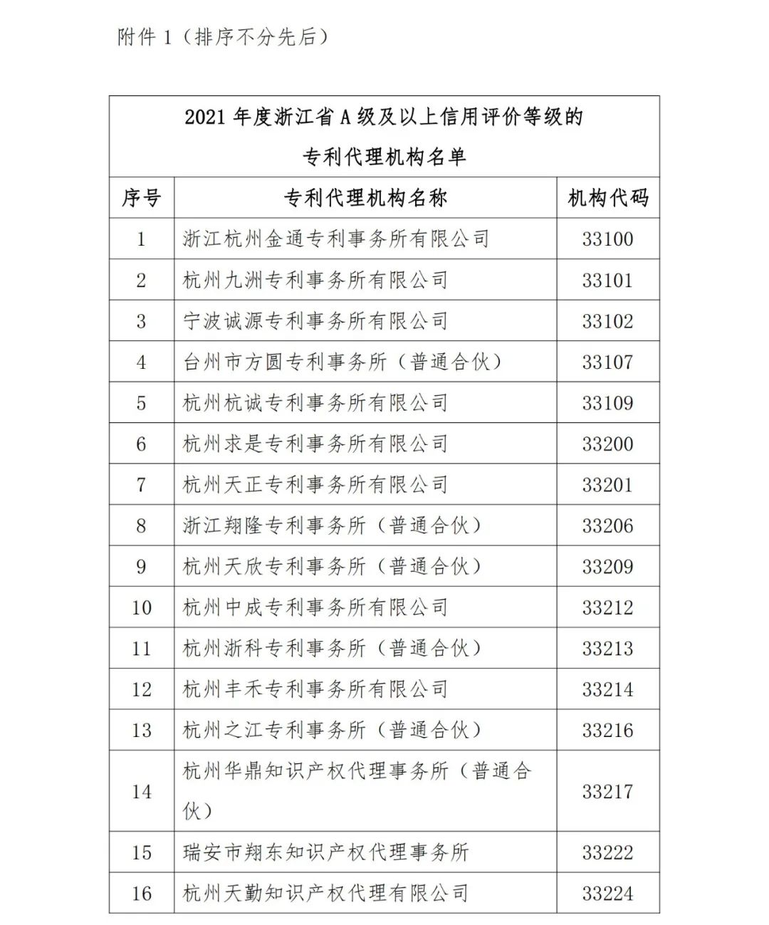 A級及以上的專利代理機構26家，專利代理師205人，D級代理機構6家｜附名單