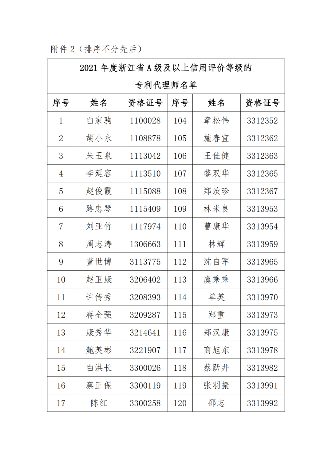 A級及以上的專利代理機構26家，專利代理師205人，D級代理機構6家｜附名單