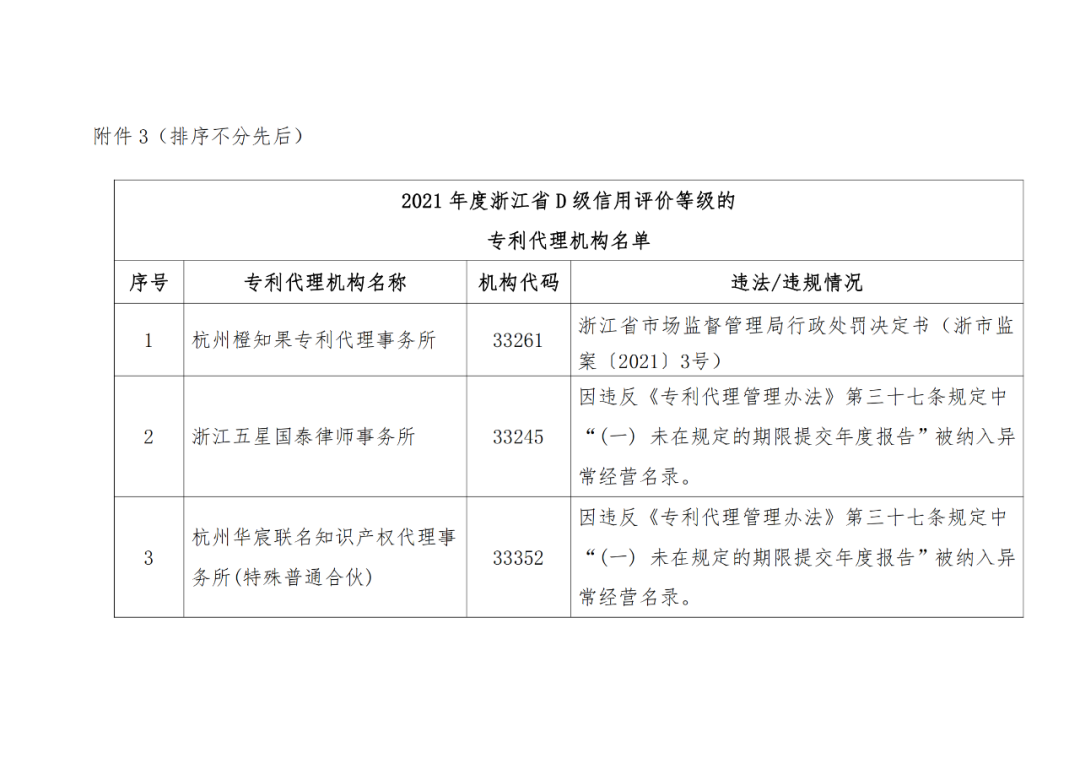 A級及以上的專利代理機構26家，專利代理師205人，D級代理機構6家｜附名單