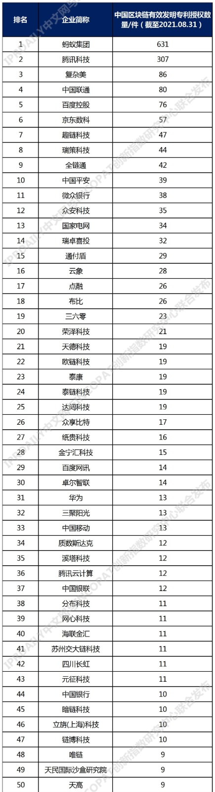 2021年中國高相關度區塊鏈授權發明專利排行（TOP100）